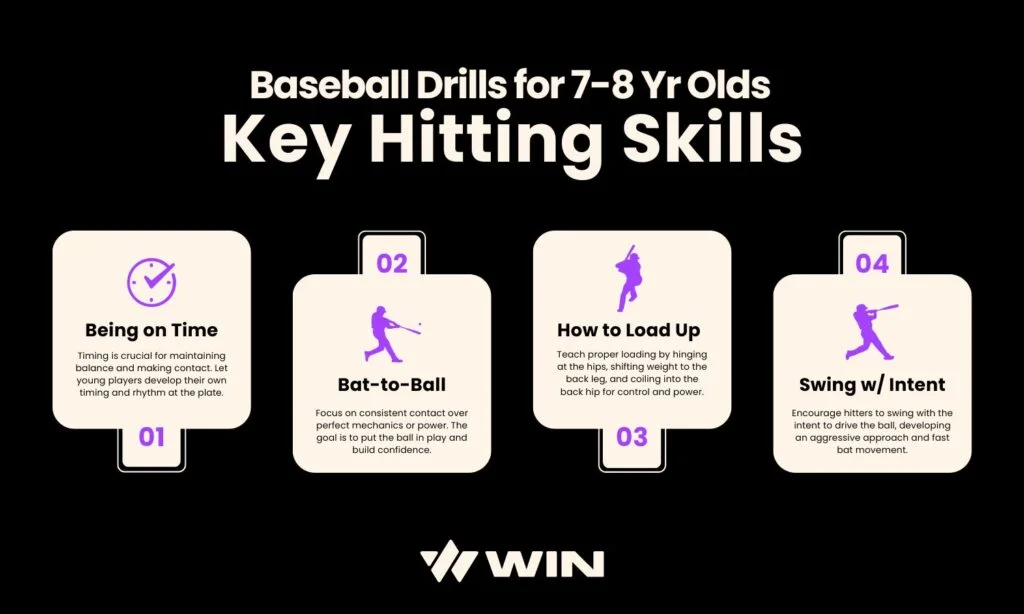 Infographic explains what the 4 key hitting skills for 7-8 year old baseball players are